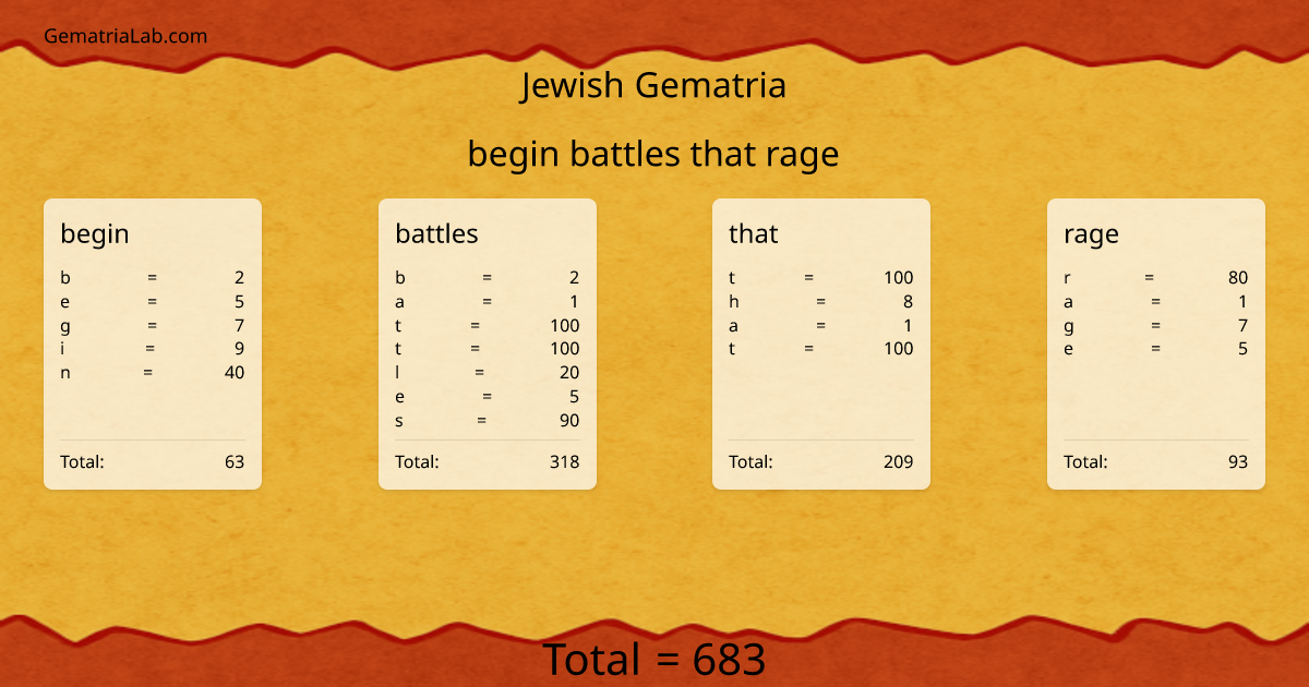 begin battles that rage in jewish Gematria